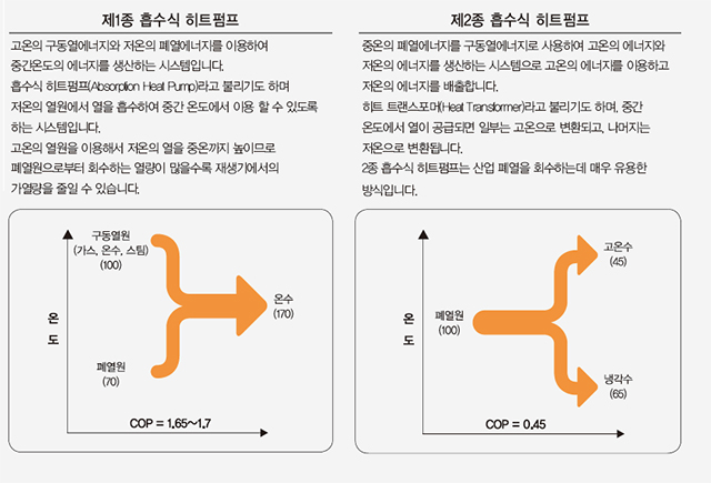 제1종 흡수식 히트펌프와 제2종 흡수식 히트펌프의 설명 및 도식화
                            1. 제1종 흡수식 히트펌프
                            - 고온의 구동열에너지와 저온의 폐열에너지를 이용하여
                            중간온도의 에너지를 생산하는 시스템입니다.
                            흡수식 히트펌프(Absorption Heat Pump)라고 불리기도 하며
                            저온의 열원에서 열을 흡수하여 중간 온도에서 이용 할 수 있도록
                            하는 시스템입니다.
                            고온의 열원을 이용해서 저온의 열을 중온까지 높이므로
                            폐열원으로부터 회수하는 열량이 많을수록 재생기에서의
                            가열량을 줄일 수 있습니다.
                            2. 제2종 흡수식 히트펌프
                            - 중온의 폐열에너지를 구동열에너지로 사용하여 고온의 에너지와
                            저온의 에너지를 생산하는 시스템으로 고온의 에너지를 이용하고
                            저온의 에너지를 배출합니다.
                            히트 트랜스포머(Heat Transformer)라고 불리기도 하며, 중간
                            온도에서 열이 공급되면 일부는 고온으로 변환되고, 나머지는
                            저온으로 변환됩니다.
                            2종 흡수식 히트펌프는 산업 폐열을 회수하는데 매우 유용한
                            방식입니다.
